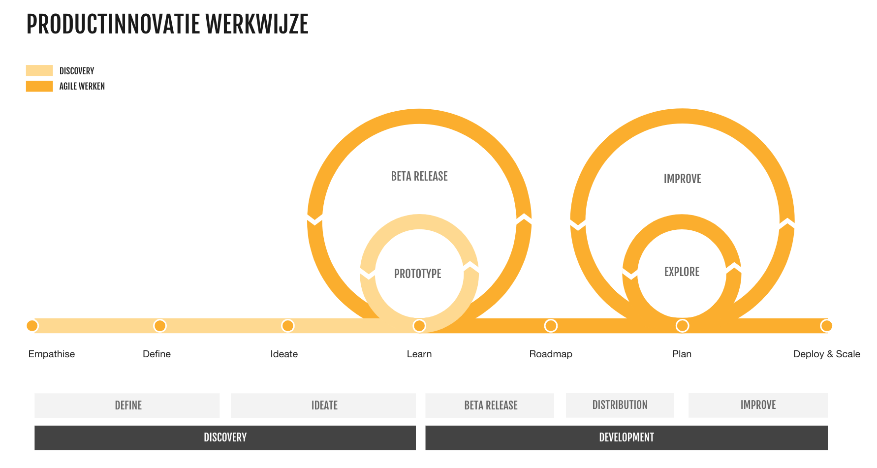 productinnovatie werkwijze